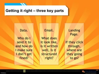 Getting it right – three key parts Data. Who do I send it to and how do I make sure I don’t get fined? Email. What does it look like, is it written well, is it structured right? Landing Page. If they click through, where are they going to go? 