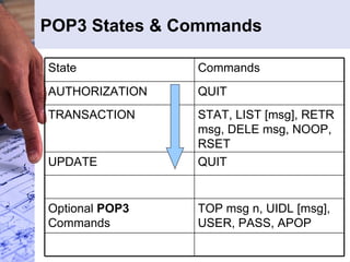 POP3 States & Commands TOP msg n, UIDL [msg], USER, PASS, APOP Optional  POP3  Commands  QUIT  UPDATE  STAT, LIST [msg], RETR msg, DELE msg, NOOP, RSET  TRANSACTION  QUIT AUTHORIZATION  Commands State 