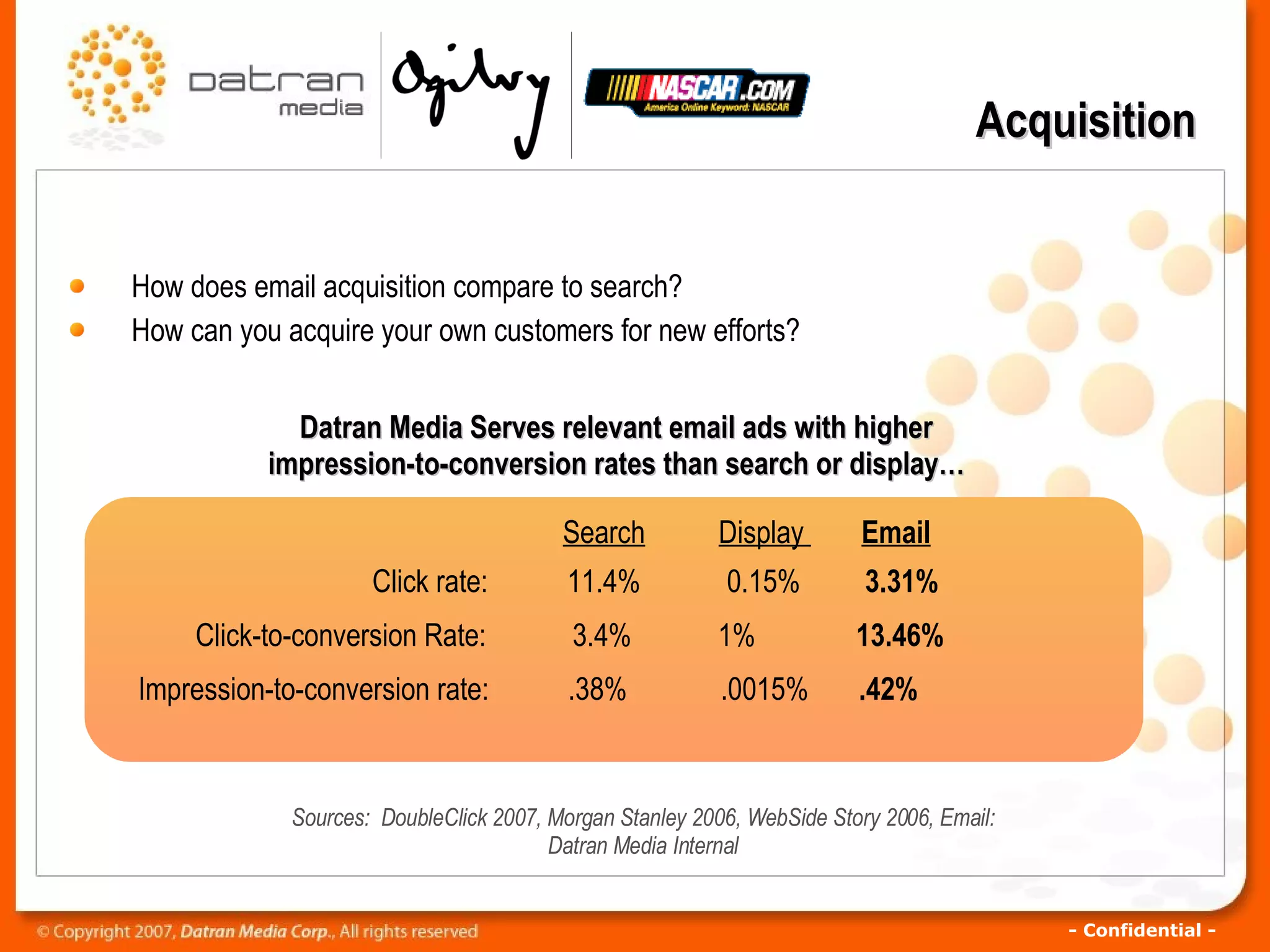 How does email acquisition compare to search? How can you acquire your own customers for new efforts? Acquisition Datran Media Serves relevant email ads with higher impression-to-conversion rates than search or display… Sources:  DoubleClick 2007, Morgan Stanley 2006, WebSide Story 2006, Email: Datran Media Internal   Search   Display  Email   Click rate:  11.4%  0.15%  3.31% Click-to-conversion Rate:  3.4%  1%  13.46%  Impression-to-conversion rate:  .38%  .0015%  .42% 