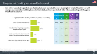 © 2017 Adobe Systems Incorporated. All Rights Reserved. Adobe Confidential.
Frequency of checking work email before work
Adobe Marketing Insights & Operations (MIO)
 Part of the reason that respondents are checking their email less is that fewer are checking their email while still in bed (with
younger respondents be most likely to check while in bed), and more (particularly older individuals) waiting until they get to
the office to check email.
26%
37%
11%
26%
I check my email while still in bed
I check email as I'm getting ready, eating
breakfast or having coffee
I check my email as I'm about to leave the
house or on my commute into the office
I don't check email until I get into the office
Length of time before checking email after you wake up on a work day
Base: All respondents (1,007)
q5 -- It's a workday, and you've just woken up. How long does it typically take you to check your work or personal email after you wake up?
(D) (E)
24% 28%
41% E 34%
13% 9%
22% 29% D
18 to 24 25 to 34 35+
(A) (B) (C)
51% C 43% C 18%
29% 35% 39% A
5% 10% 12% A
14% 13% 31% AB


Significantly higher than 2016
Significantly lower than 2016

 