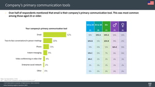 © 2017 Adobe Systems Incorporated. All Rights Reserved. Adobe Confidential.
Company’s primary communication tools
Adobe Marketing Insights & Operations (MIO)
 Over half of respondents mentioned that email is their company’s primary communication tool. This was most common
among those aged 25 or older.
52%
20%
13%
9%
4%
2%
0%
Email
Face-to-face conversations/in-person meetings
Phone
Instant messaging
Video conferencing or video chat
Enterprise social network
Other
Your company’s primary communication tool
Base: All respondents (1,007)
q41 -- What is your company's primary communication tool?
(D) (E)
50% 54%
19% 21%
16% E 10%
8% 10%
4% 3%
2% 2%
0% 0%
18 to 24 25 to 34 35+
(A) (B) (C)
38% 53% A 54% A
23% B 13% 22% B
14% 14% 12%
14% C 12% 7%
8% C 5% 2%
2% 3% 2%
0% 0% 0%
 