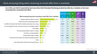 © 2017 Adobe Systems Incorporated. All Rights Reserved. Adobe Confidential.
Most annoying thing when receiving an email offer from a marketer
Adobe Marketing Insights & Operations (MIO)
 As in 2016, one half of respondents (and more than half of females) find being emailed too often by a marketer as the most
annoying when receiving email offers.
50%
27%
24%
20%
14%
13%
10%
6%
5%
1%
3%
Getting emailed too often by a brand
Emails that are too wordy/poorly written
An offer that makes it clear that the marketers data about me is wrong
An email urging me to buy a product or service I've already purchased
Poor design
Too much personalization, where it is creepy
Too little or no personalization
Emails without video or images
Emails that don't include a buy button to facilitate purchase
Other
None of the above make email annoying/intrusive
Most annoying thing when receiving an email offer from a marketer
Base: All respondents (1,007)
q34 -- When you receive an email offer from a marketer, which of the following is most annoying? (Multi-response: select up to 3)
(D) (E)
46% 53% D
26% 27%
24% 24%
21% 20%
17% E 11%
12% 15%
12% 8%
7% 5%
5% 4%
1% 1%
4% 3%
18 to 24 25 to 34 35+
(A) (B) (C)
44% 53% 50%
22% 21% 29% B
32% B 20% 24%
26% 20% 20%
15% 18% 13%
17% 13% 13%
10% 13% 9%
12% C 9% C 4%
7% 8% C 3%
0% 1% 1% A
1% 2% 4% A


Significantly higher than 2016
Significantly lower than 2016

 