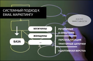 СИСТЕМНЫЙ ПОДХОД К
EMAIL МАРКЕТИНГУ
АНАЛИЗ
ЭФФЕКТИВНОСТИ

МУЖЧИНЫ

РЕГУЛЯРНЫЕ
К СОБЫТИЯМ

ЖЕНЩИНЫ

БАЗА

...

ПЕРСОНАЛИЗАЦИЯ
ТРИГГЕРНЫЕ ЦЕПОЧКИ
АДАПТИВНАЯ ВЕРСТКА

 