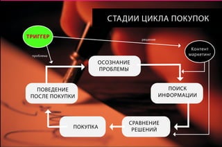 СТАДИИ ЦИКЛА ПОКУПОК
ТРИГГЕР

решение

Контент
маркетинг

проблема

ОСОЗНАНИЕ
ПРОБЛЕМЫ
ПОВЕДЕНИЕ
ПОСЛЕ ПОКУПКИ

ПОКУПКА

ПОИСК
ИНФОРМАЦИИ

СРАВНЕНИЕ
РЕШЕНИЙ

 