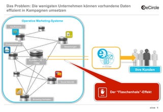 Das Problem: Die wenigsten Unternehmen können vorhandene Daten
effizient in Kampagnen umsetzen

                   Operative Marketing-Systeme
    Kaufhistorie




Produktkataloge
                                                   Bewertungen




                       Kunden-DB /
                          CRM

                                                                                        Ihre Kunden


                                               Social Aktivität




                                                                         Der “Flaschenhals”-Effekt
                                                                  STOP


                          Browsing-Verhalten


                                                                                                 eCircle   9
 