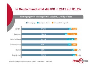 In Deutschland sinkt die IPR in 2011 auf 81,3%




Quelle: Return Path Globaler Benchmark-Report zur E-Mail- Zustellbarkei...