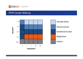 RFM Cluster-Bildung


              30                               Aktuelle Käufer

              90                               Aktive/Involviert
   RECENCY




             180                               Schlafende Kunden

             365                               Wegbrecher


             366+                              Inaktive

                    0   1      2   3-9   10+

                            FREQUENCY
 