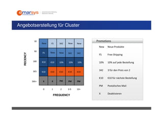 Angebotserstellung für Cluster


              30                                   Promotions
                    New   FS     342   New   New
                                                    New   Neue Produkte
              90
                    FS    New    New   342   342
   RECENCY




                                                    FS    Free Shipping

             180    €10   €10    10%   10%   10%    10%   10% auf jede Bestellung


             365                                    342   3 für den Preis von 2
                    €10   €10    €10   €10   €10

                                                    €10   €10 für nächste Bestellung
             366+   X     X      PM    PM    PM
                                                    PM    Postalisches Mail
                     0    1      2     3-9   10+
                                                    X     Deaktivieren
                              FREQUENCY
 