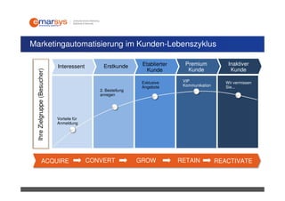 Marketingautomatisierung im Kunden-Lebenszyklus

                              Interessent         Erstkunde      Etablierter     Premium            Inaktiver
                                                                   Kunde          Kunde              Kunde
 Ihre Zielgruppe (Besucher)




                                                                 Exklusive      VIP                Wir vermissen
                                                                 Angebote       Kommunikation      Sie...
                                                2. Bestellung
                                                anregen




                              Vorteile für
                              Anmeldung




                ACQUIRE                      CONVERT            GROW           RETAIN           REACTIVATE
 
