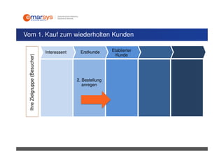 Vom 1. Kauf zum wiederholten Kunden

                              Interessent    Erstkunde      Etablierter
                                                              Kunde
 Ihre Zielgruppe (Besucher)




                                            2. Bestellung
                                               anregen
 