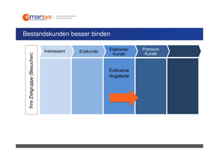 Bestandskunden besser binden

                              Interessent               Etablierter   Premium
                                            Erstkunde
                                                          Kunde        Kunde
 Ihre Zielgruppe (Besucher)




                                                        Exklusive
                                                        Angebote
 