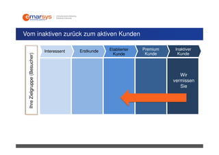 Vom inaktiven zurück zum aktiven Kunden

                              Interessent   Erstkunde   Etablierter   Premium   Inaktiver
                                                          Kunde        Kunde     Kunde
 Ihre Zielgruppe (Besucher)




                                                                                   Wir
                                                                                vermissen
                                                                                   Sie
 