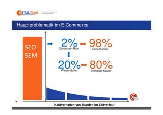 Hauptproblematik im E-Commerce



   SEO             2% 98%
                  Conversion Rate      Keine Kunden

   SEM
                 20% 80%
                   Wiederkäufer       Einmalige Käufer




               Kaufverhalten von Kunden im Zeitverlauf
 