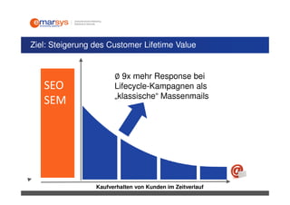 Ziel: Steigerung des Customer Lifetime Value


                       ∅ 9x mehr Response bei
   SEO                 Lifecycle-Kampagnen als
                       „klassische“ Massenmails
   SEM




                 Kaufverhalten von Kunden im Zeitverlauf
 