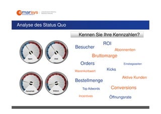 Analyse des Status Quo

                             Kennen Sie Ihre Kennzahlen?
                                             ROI
                           Besucher
                                                   Abonnenten

      Open       Click
                                      Bruttomarge
                              Orders                   Einstiegsseiten

                           Warenkorbwert      Kicks

                                                      Aktive Kunden
                           Bestellmenge
                               Top Adwords      Conversions
    Converted   Visitors

                             Incentives        Öffnungsrate
 