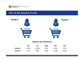 Wer ist der bessere Kunde

 Kunde X                                                       Kunde Y




               €3300                                  €3300


                         Vergleich der Kaufhistorie

                 Jan          Jul        Sept          Dez       Jan
     Kunde X    €1.500       €1.000      €500         €200      €100
     Kunde Y     €100        €200        €500         €1.000    €1.500
 