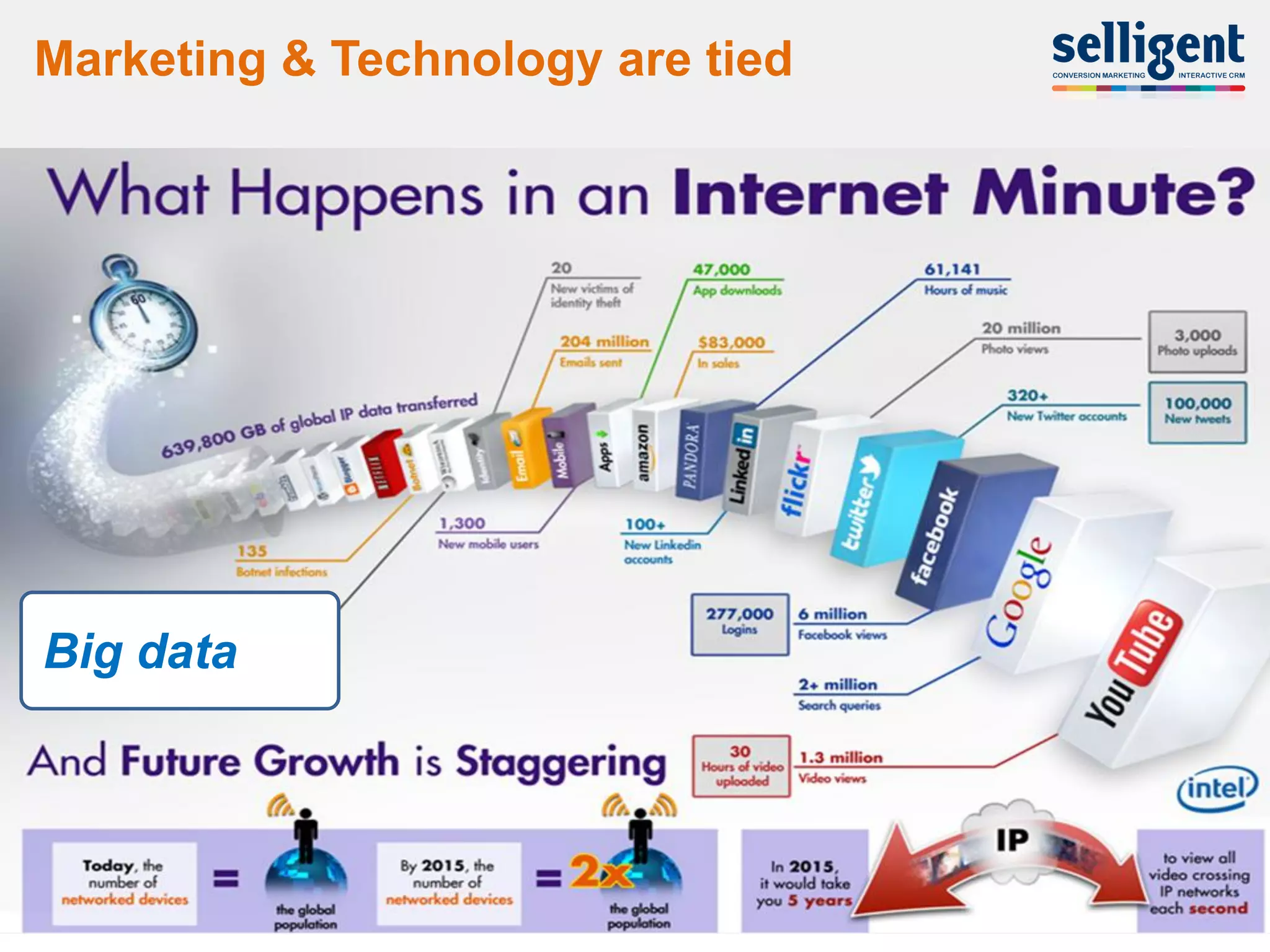 Marketing & Technology are tied




Big data




6
 