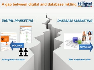 A gap between digital and database mkting



DIGITAL MARKETING             DATABASE MARKETING




        INBOUND
                                            OUTBOUND




Anonymous visitors                  360 customer view


10
 