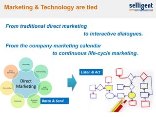 Marketing & Technology are tied


From traditional direct marketing
                                to interactive dialogues.

From the company marketing calendar
                to continuous life-cycle marketing.


                               Listen & Act




               Batch & Send


5
 