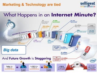 Marketing & Technology are tied




Big data




6
 