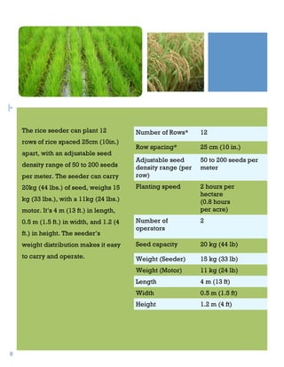 8
The rice seeder can plant 12
rows of rice spaced 25cm (10in.)
apart, with an adjustable seed
density range of 50 to 200 seeds
per meter. The seeder can carry
20kg (44 lbs.) of seed, weighs 15
kg (33 lbs.), with a 11kg (24 lbs.)
motor. It’s 4 m (13 ft.) in length,
0.5 m (1.5 ft.) in width, and 1.2 (4
ft.) in height. The seeder’s
weight distribution makes it easy
to carry and operate.
Specifications
+
Number of Rows* 12
Row spacing* 25 cm (10 in.)
Adjustable seed
density range (per
row)
50 to 200 seeds per
meter
Planting speed 2 hours per
hectare
(0.8 hours
per acre)
Number of
operators
2
Seed capacity 20 kg (44 lb)
Weight (Seeder) 15 kg (33 lb)
Weight (Motor) 11 kg (24 lb)
Length 4 m (13 ft)
Width 0.5 m (1.5 ft)
Height 1.2 m (4 ft)
 