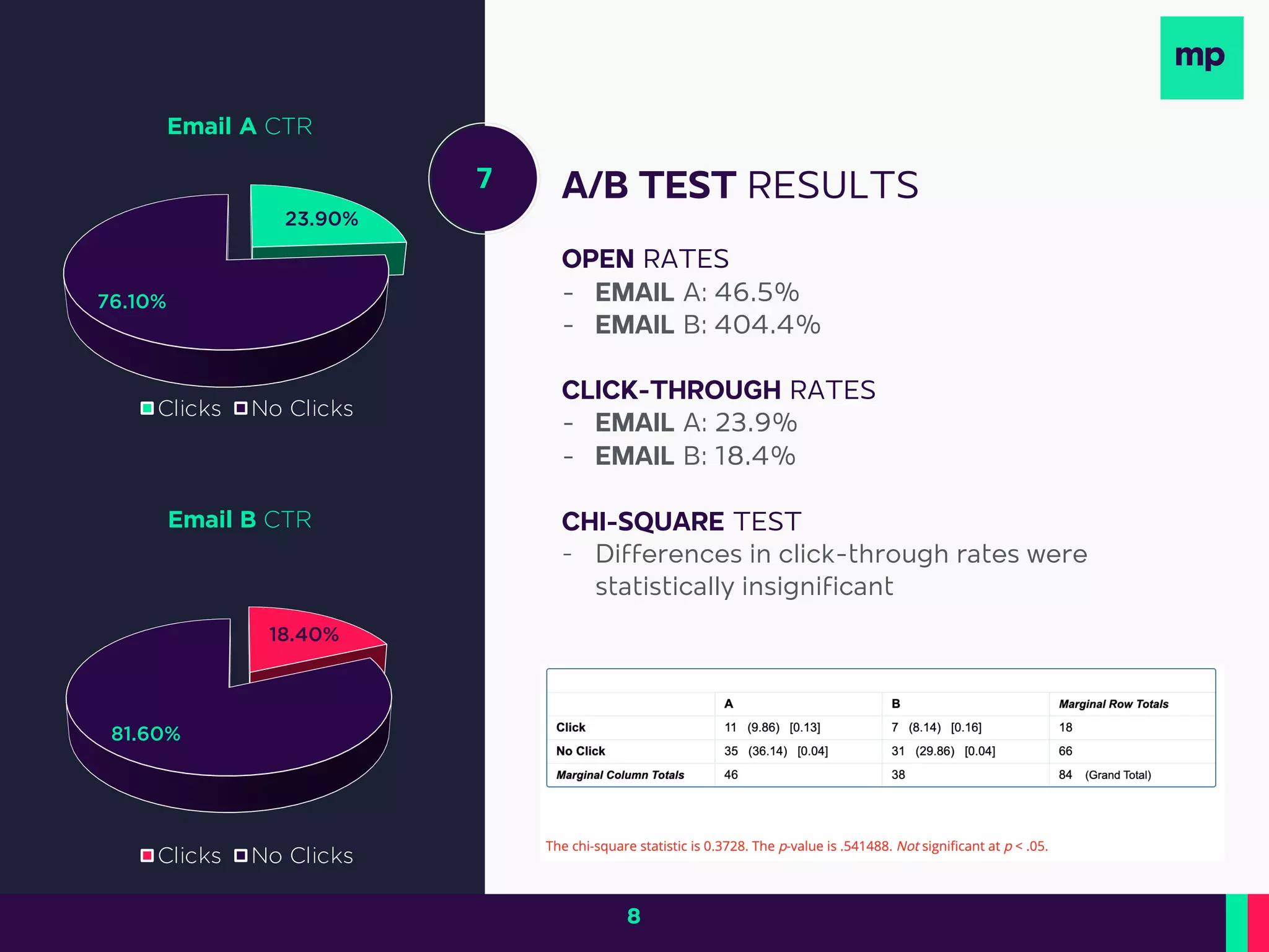 7 A/B TEST RESULTS
OPEN RATES
- EMAIL A: 46.5%
- EMAIL B: 404.4%
CLICK-THROUGH RATES
- EMAIL A: 23.9%
- EMAIL B: 18.4%
CHI-SQUARE TEST
- Differences in click-through rates were
statistically insignificant
23.90%
76.10%
Email A CTR
Clicks No Clicks
18.40%
81.60%
Email B CTR
Clicks No Clicks
8
 