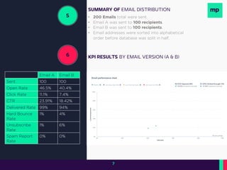 5
6
SUMMARY OF EMAIL DISTRIBUTION
KPI RESULTS BY EMAIL VERSION (A & B)
• 200 Emails total were sent.
• Email A was sent to 100 recipients.
• Email B was sent to 100 recipients.
• Email addresses were sorted into alphabetical
order before database was split in half.
Email A Email B
Sent 100 100
Open Rate 46.5% 40.4%
Click Rate 11.1% 7.4%
CTR 23.91% 18.42%
Delivered Rate 99% 94%
Hard Bounce
Rate
1% 4%
Unsubscribe
Rate
1% 6%
Spam Report
Rate
0% 0%
7
 