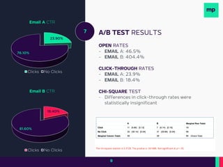 7 A/B TEST RESULTS
OPEN RATES
- EMAIL A: 46.5%
- EMAIL B: 404.4%
CLICK-THROUGH RATES
- EMAIL A: 23.9%
- EMAIL B: 18.4%
CHI-SQUARE TEST
- Differences in click-through rates were
statistically insignificant
23.90%
76.10%
Email A CTR
Clicks No Clicks
18.40%
81.60%
Email B CTR
Clicks No Clicks
8
 