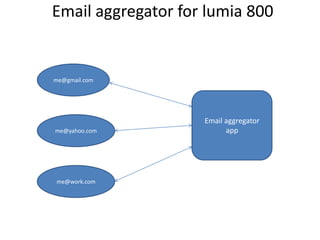 Email aggregator for lumia 800


me@gmail.com




                    Email aggregator
me@yahoo.com              app




me@work.com
 