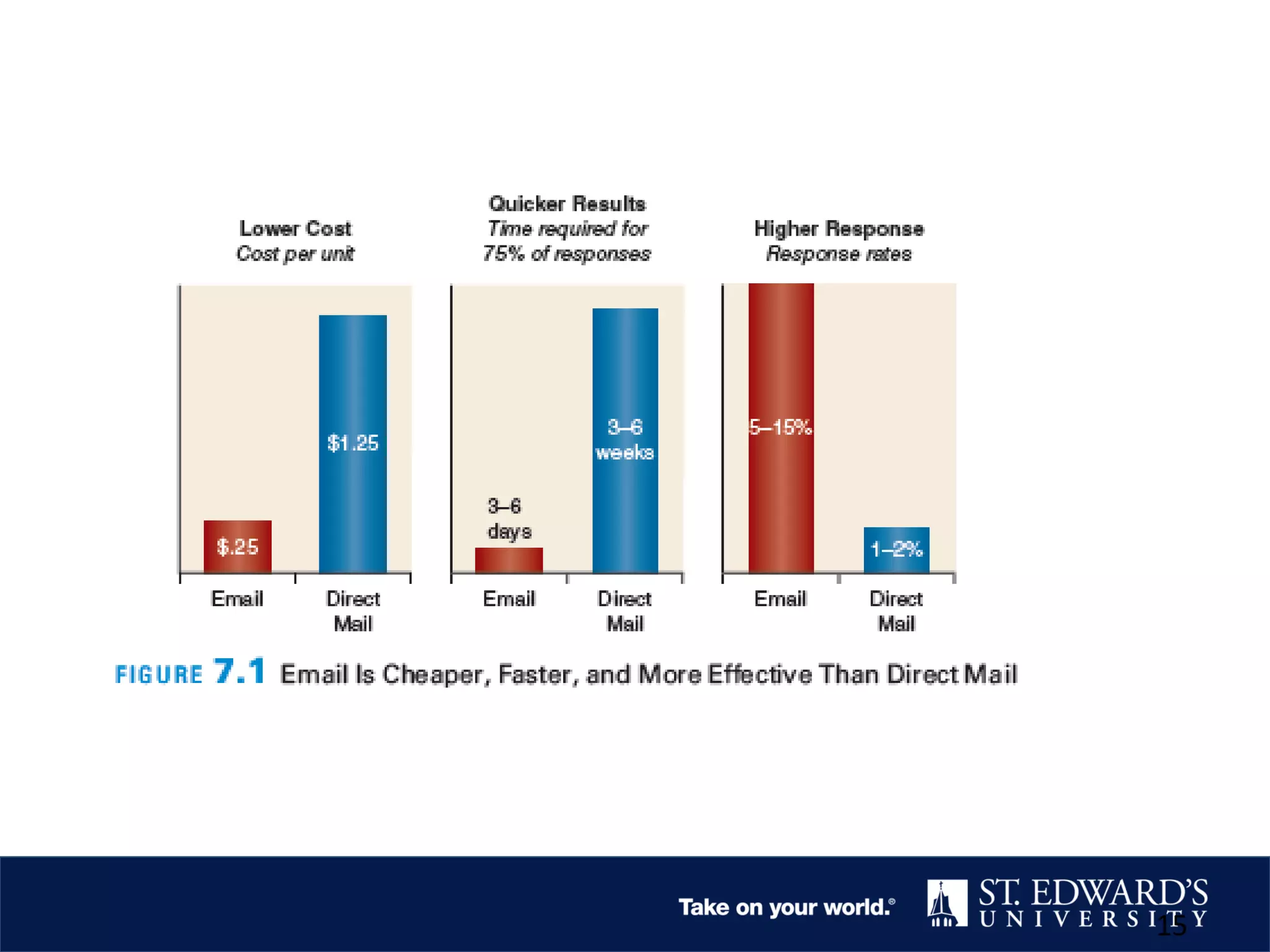 Email VS. DIRECT MAIL
15
 