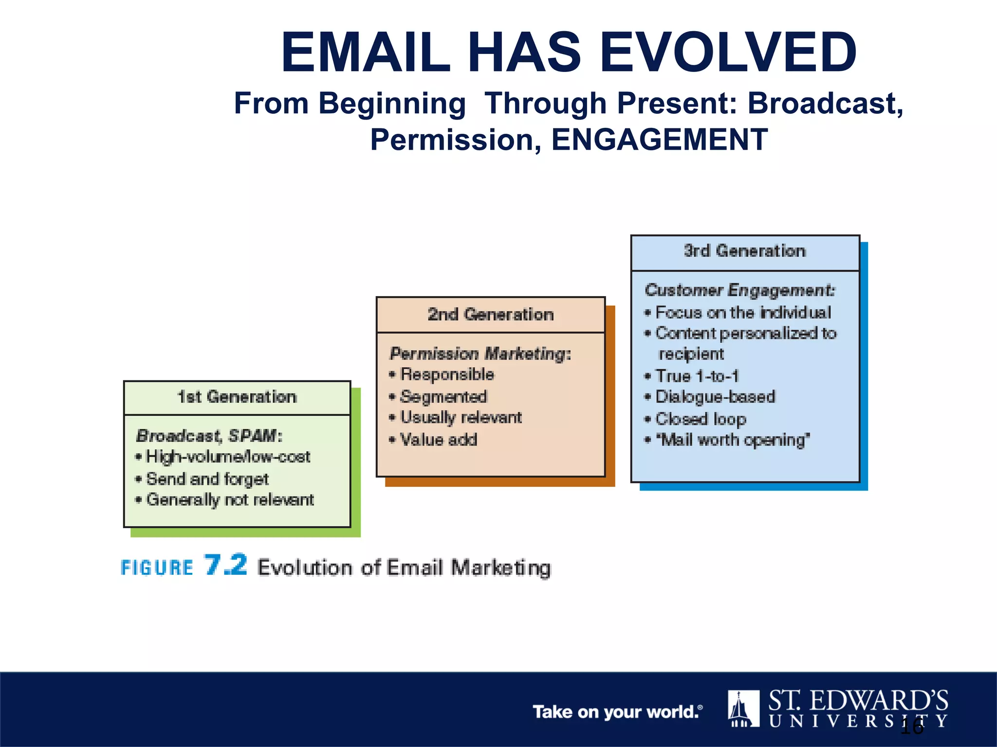 EMAIL HAS EVOLVED
From Beginning Through Present: Broadcast,
Permission, ENGAGEMENT
16
 