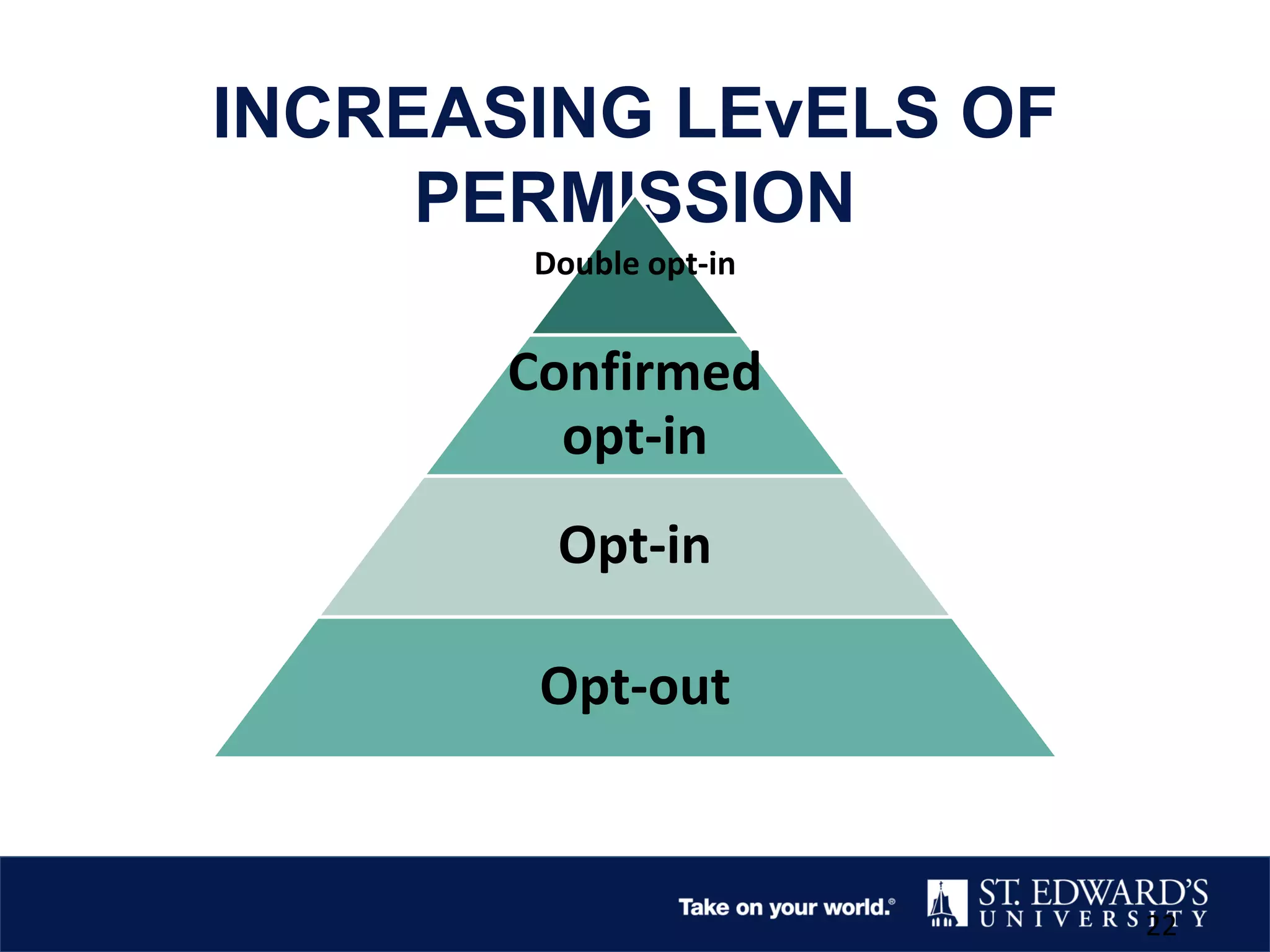 INCREASING LEvELS OF
PERMISSION
22
Double opt-in
Confirmed
opt-in
Opt-in
Opt-out
 