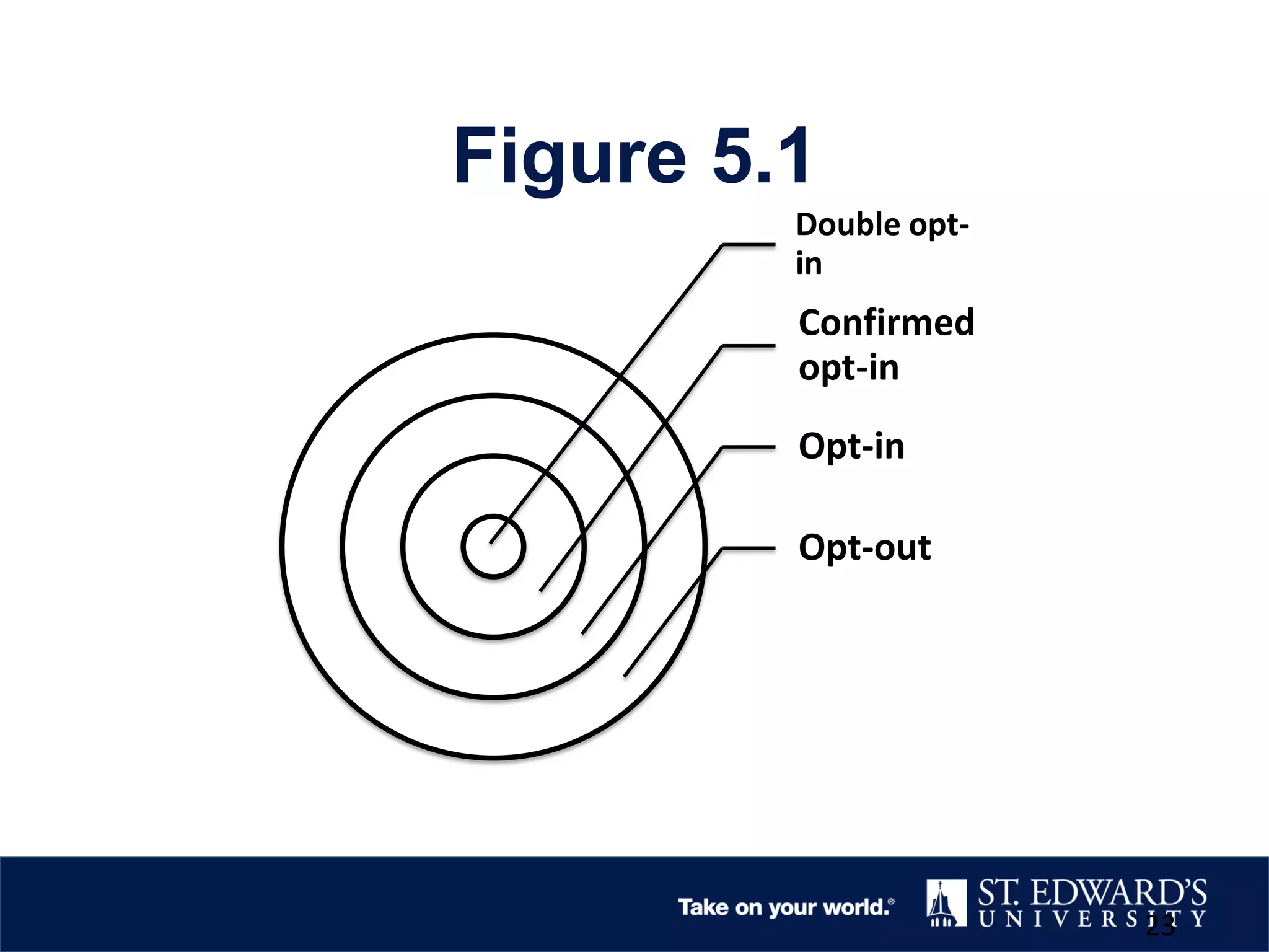 Figure 5.1
23
Double opt-
in
Confirmed
opt-in
Opt-in
Opt-out
 