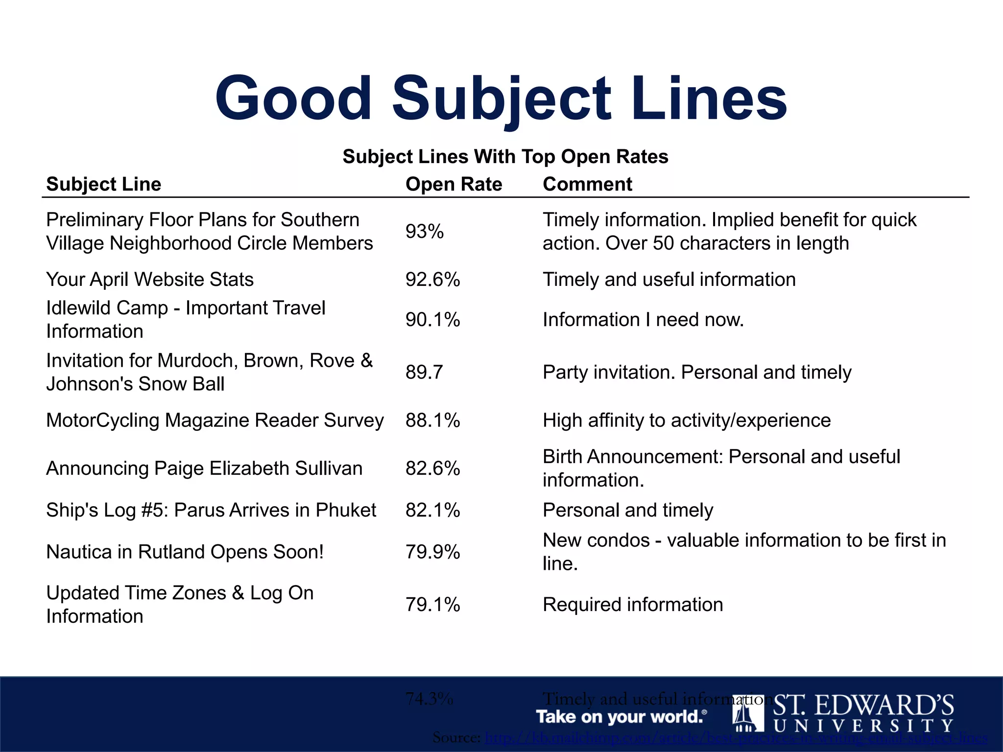 Good Subject Lines
Subject Lines With Top Open Rates
Subject Line Open Rate Comment
Preliminary Floor Plans for Southern
Village Neighborhood Circle Members
93%
Timely information. Implied benefit for quick
action. Over 50 characters in length
Your April Website Stats 92.6% Timely and useful information
Idlewild Camp - Important Travel
Information
90.1% Information I need now.
Invitation for Murdoch, Brown, Rove &
Johnson's Snow Ball
89.7 Party invitation. Personal and timely
MotorCycling Magazine Reader Survey 88.1% High affinity to activity/experience
Announcing Paige Elizabeth Sullivan 82.6%
Birth Announcement: Personal and useful
information.
Ship's Log #5: Parus Arrives in Phuket 82.1% Personal and timely
Nautica in Rutland Opens Soon! 79.9%
New condos - valuable information to be first in
line.
Updated Time Zones & Log On
Information
79.1% Required information
74.3% Timely and useful information
Source: http://kb.mailchimp.com/article/best-practices-in-writing-email-subject-lines
 