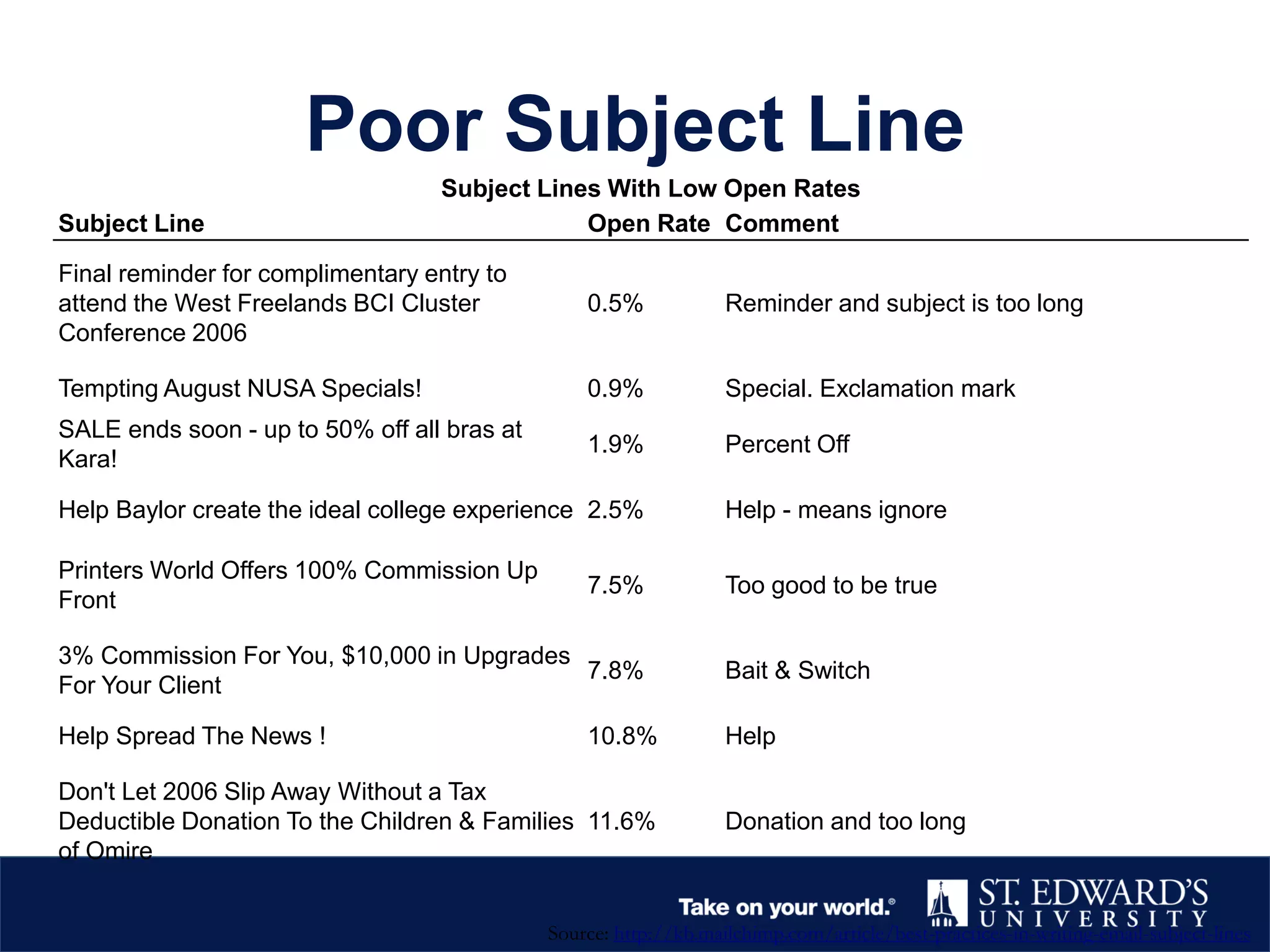 Poor Subject Line
Subject Lines With Low Open Rates
Subject Line Open Rate Comment
Final reminder for complimentary entry to
attend the West Freelands BCI Cluster
Conference 2006
0.5% Reminder and subject is too long
Tempting August NUSA Specials! 0.9% Special. Exclamation mark
SALE ends soon - up to 50% off all bras at
Kara!
1.9% Percent Off
Help Baylor create the ideal college experience 2.5% Help - means ignore
Printers World Offers 100% Commission Up
Front
7.5% Too good to be true
3% Commission For You, $10,000 in Upgrades
For Your Client
7.8% Bait & Switch
Help Spread The News ! 10.8% Help
Don't Let 2006 Slip Away Without a Tax
Deductible Donation To the Children & Families
of Omire
11.6% Donation and too long
Source: http://kb.mailchimp.com/article/best-practices-in-writing-email-subject-lines
 