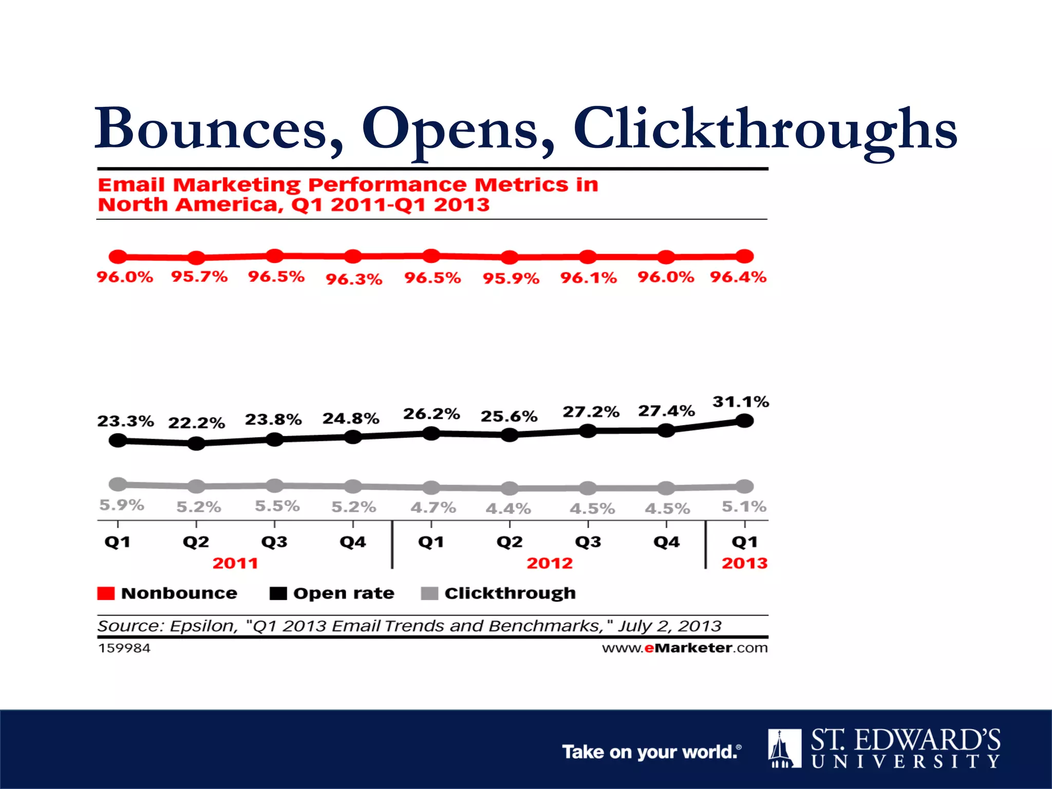 Bounces, Opens, Clickthroughs
 