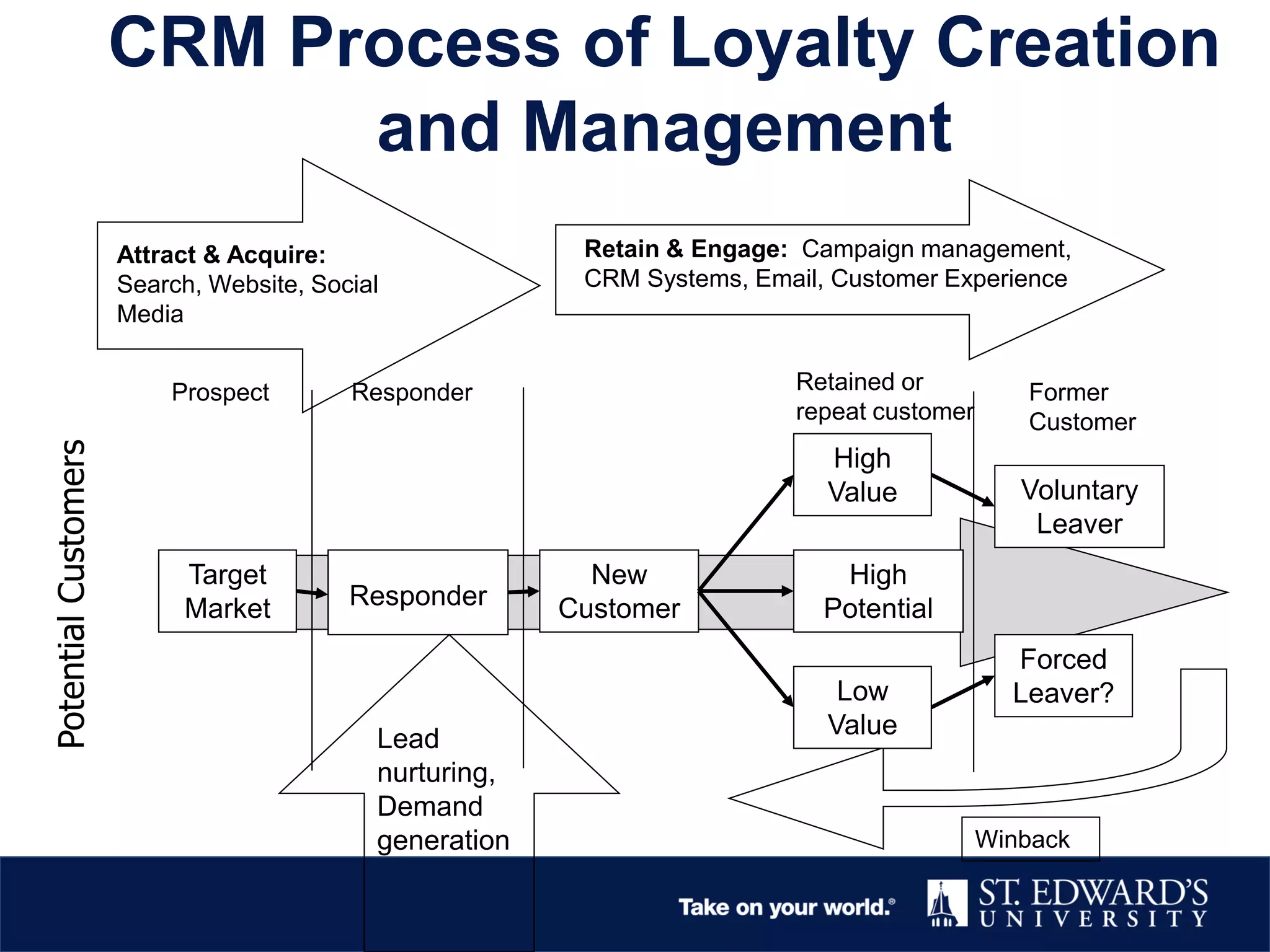 CRM Process of Loyalty Creation
and Management
Attract & Acquire:
Search, Website, Social
Media
Retain & Engage: Campaign management,
CRM Systems, Email, Customer Experience
Target
Market
Prospect
Responder
Responder
New
Customer
Voluntary
Leaver
Forced
Leaver?
Former
Customer
Winback
PotentialCustomers
High
Potential
High
Value
Low
Value
Retained or
repeat customer
Lead
nurturing,
Demand
generation
 
