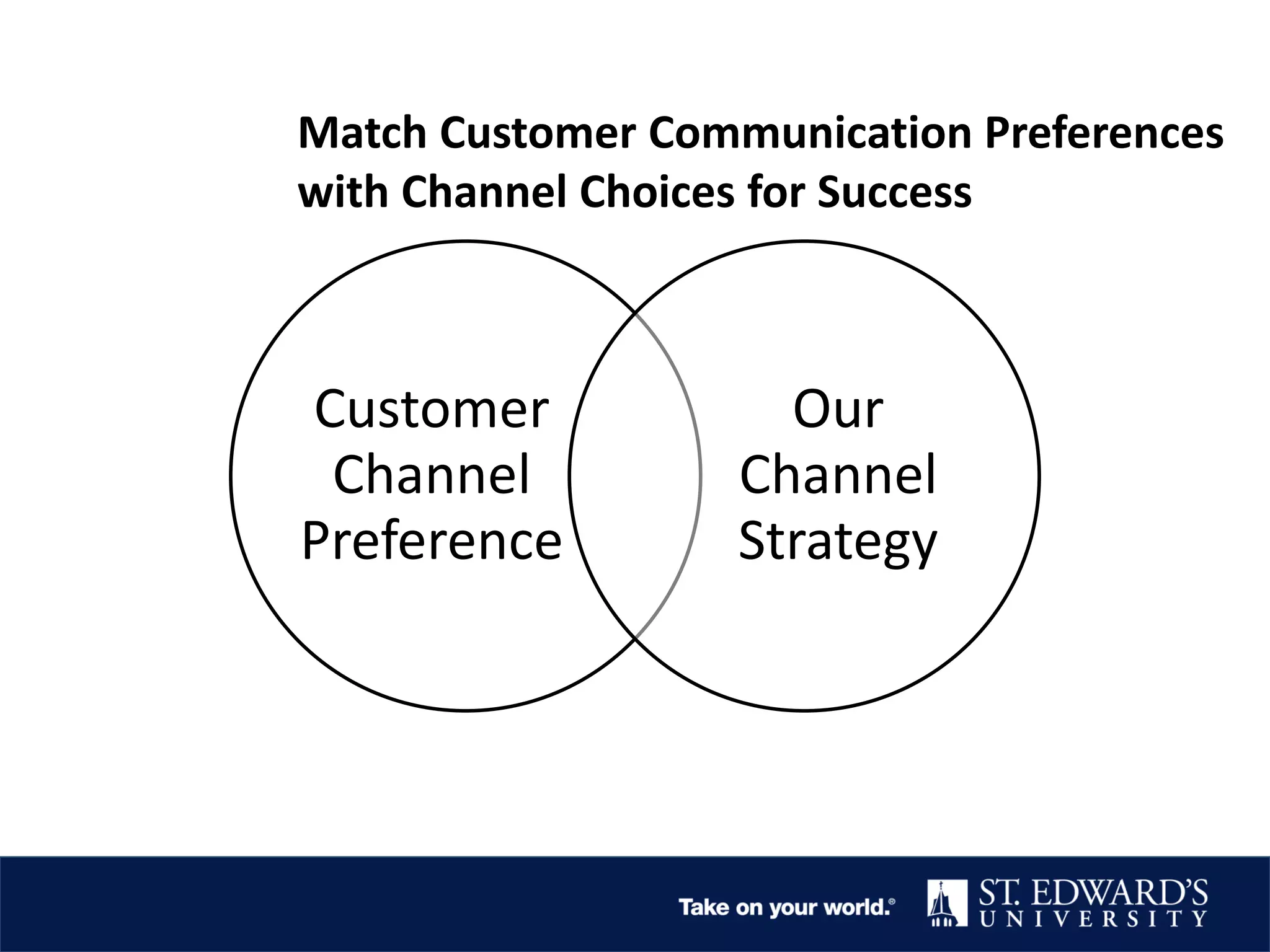 Customer
Channel
Preference
Our
Channel
Strategy
Match Customer Communication Preferences
with Channel Choices for Success
 