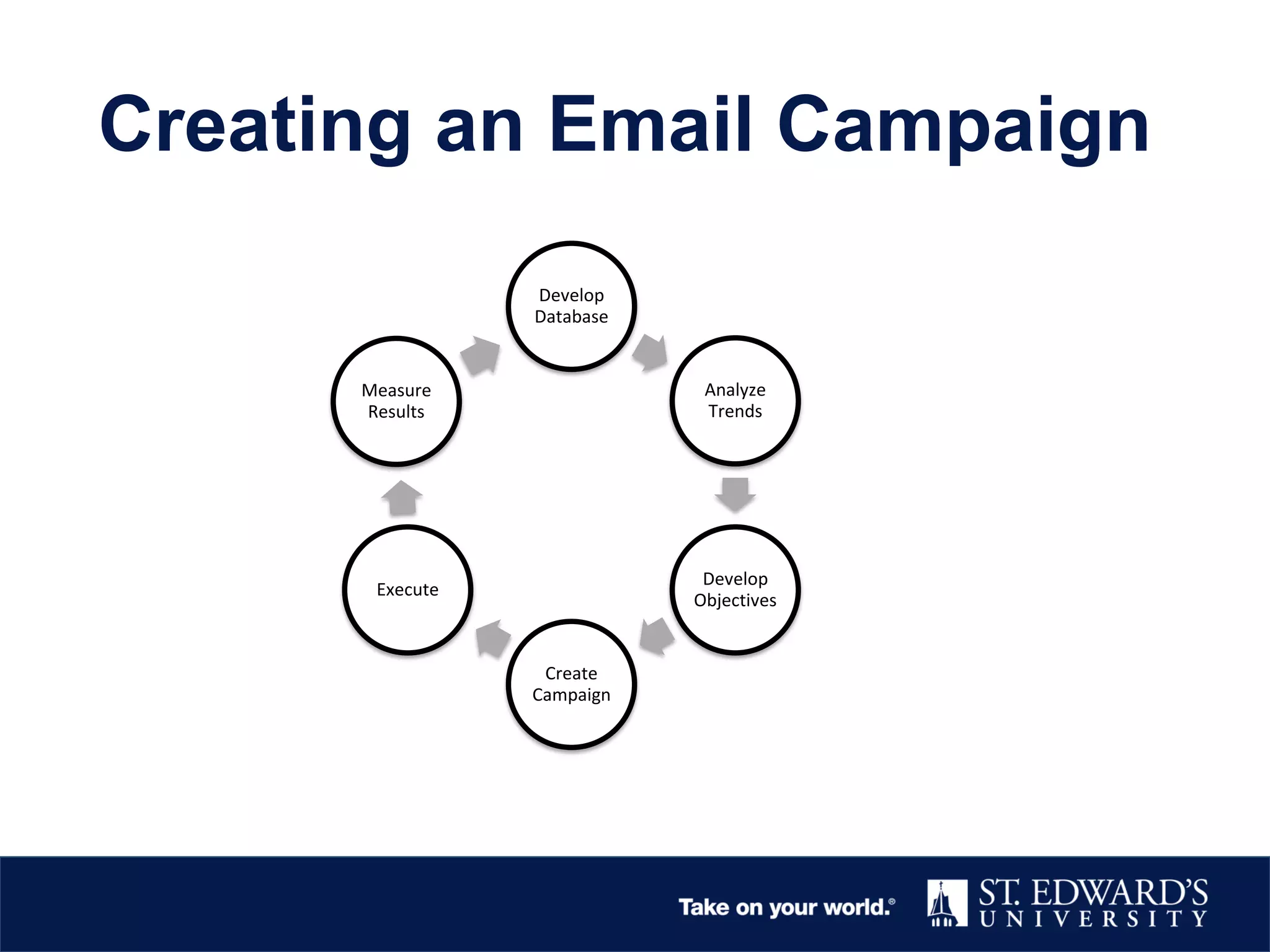 Develop
Database
Analyze
Trends
Develop
Objectives
Create
Campaign
Execute
Measure
Results
Creating an Email Campaign
 