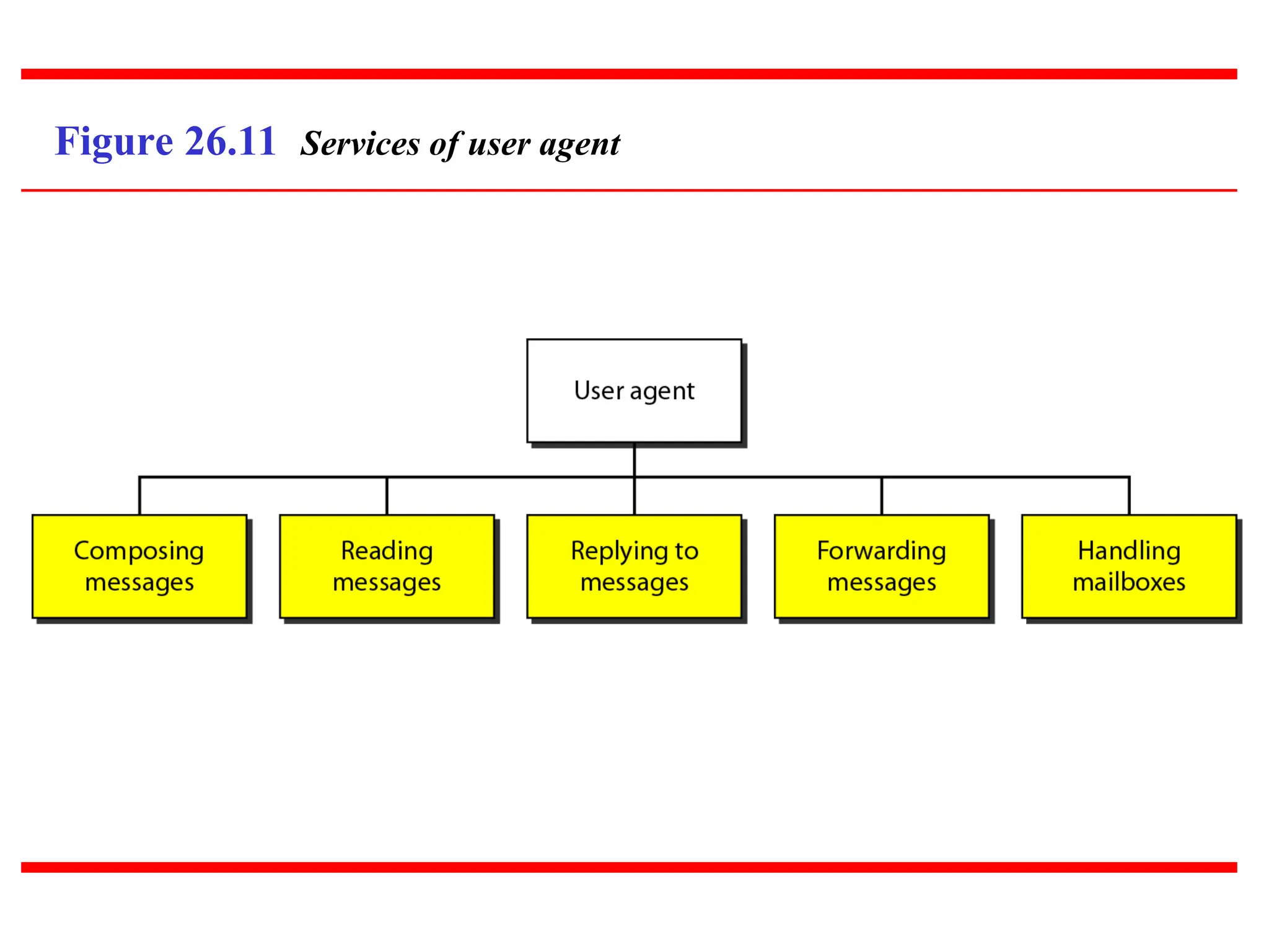 Figure 26.11 Services of user agent 