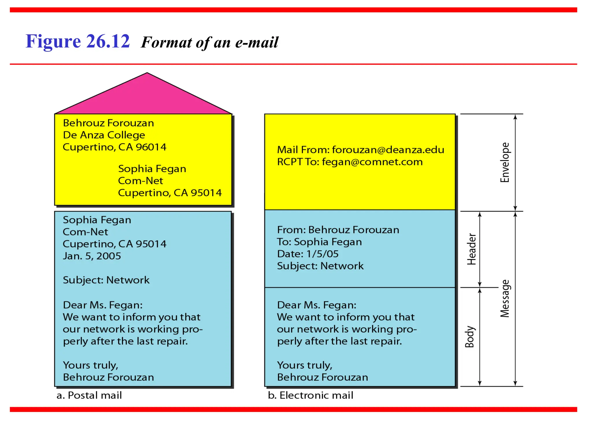 Figure 26.12 Format of an e-mail 