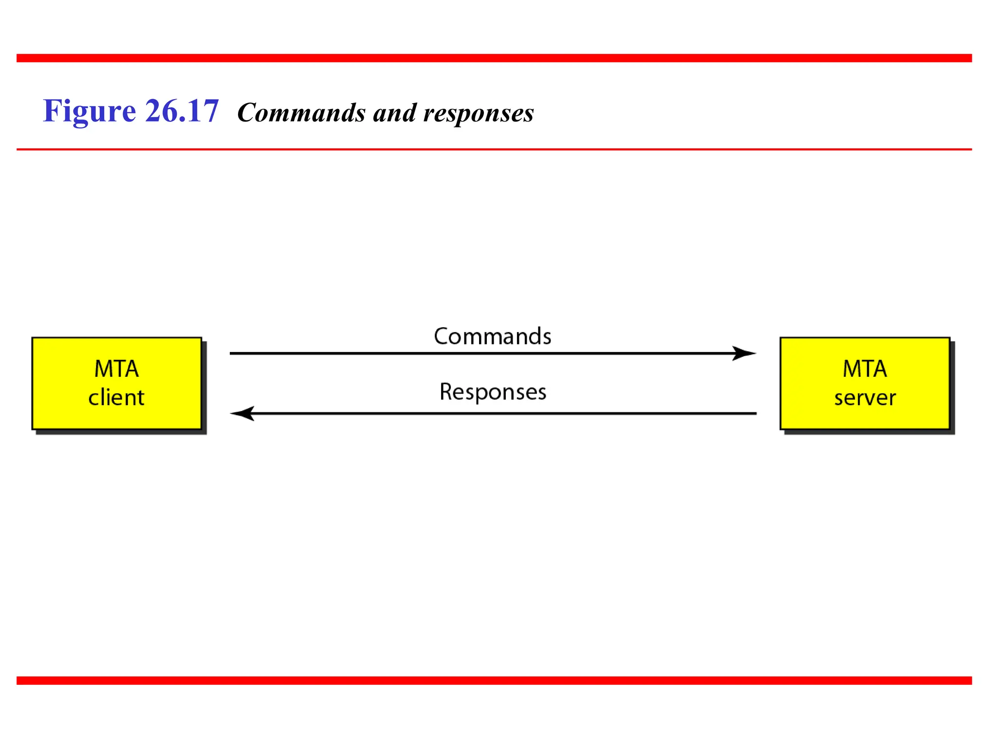 Figure 26.17 Commands and responses 