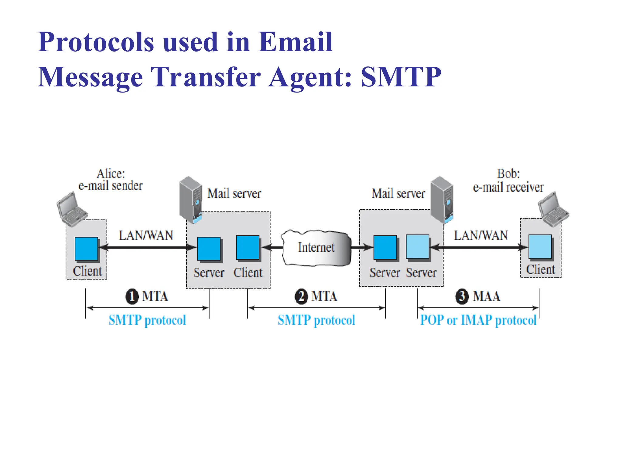 Protocols used in Email Message Transfer Agent: SMTP 