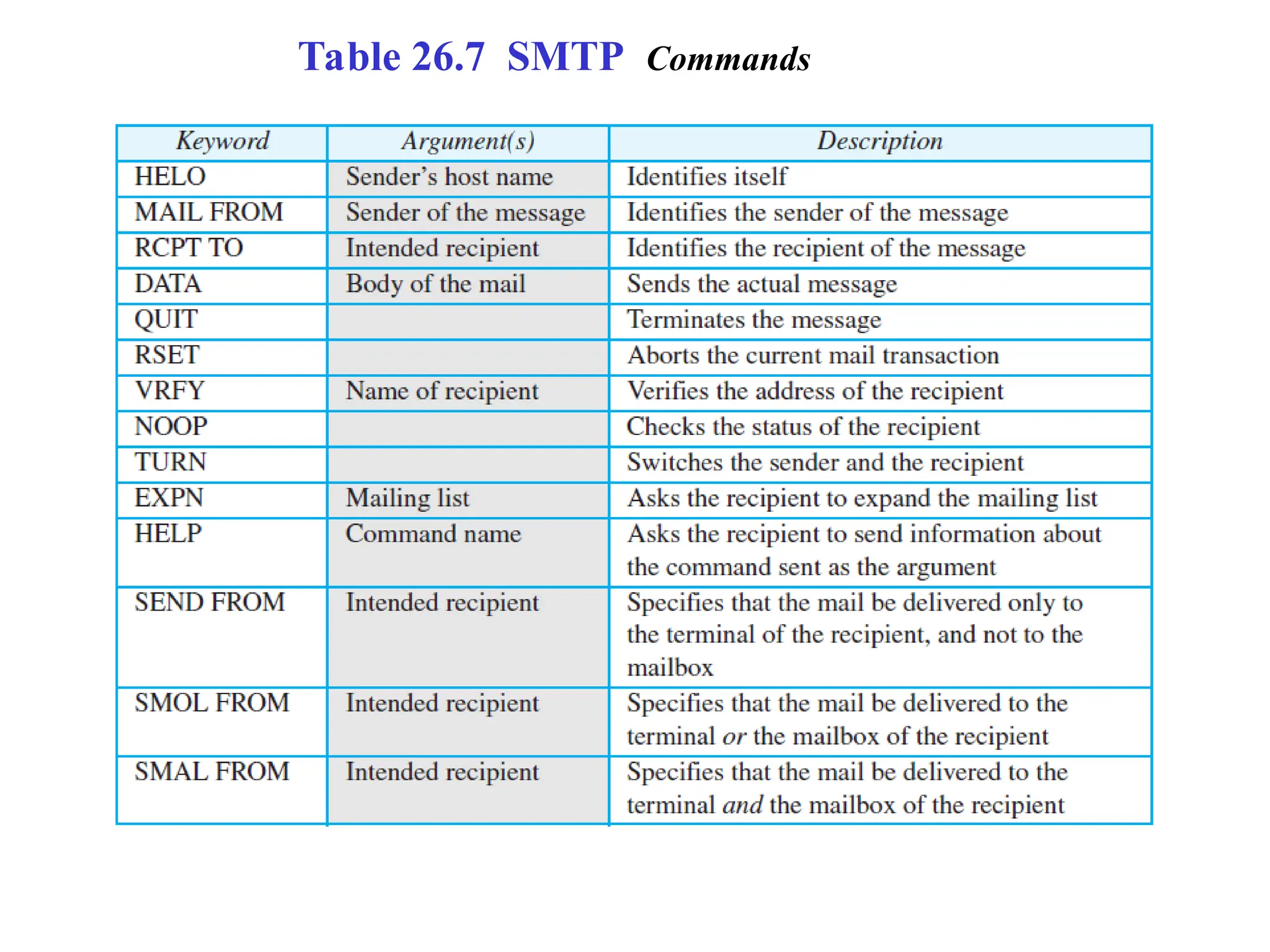 Table 26.7 SMTP Commands 