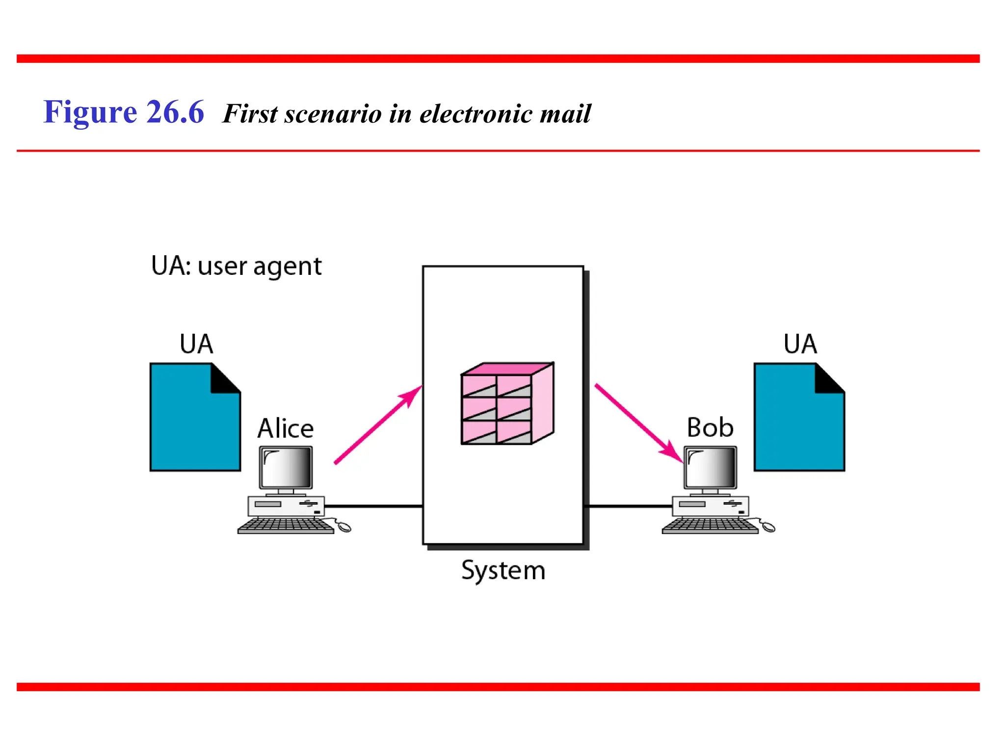 Figure 26.6 First scenario in electronic mail 