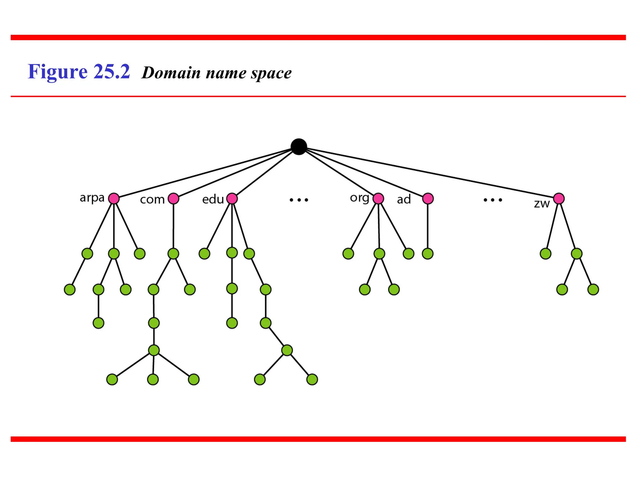 Figure 25.2 Domain name space 