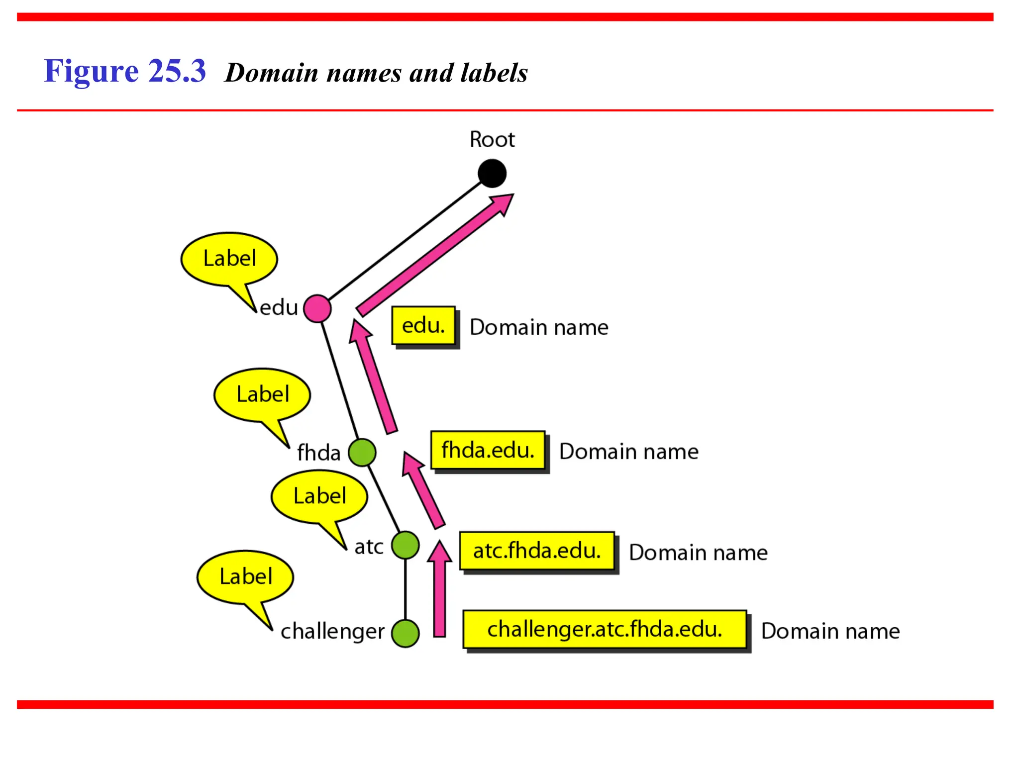 Figure 25.3 Domain names and labels 