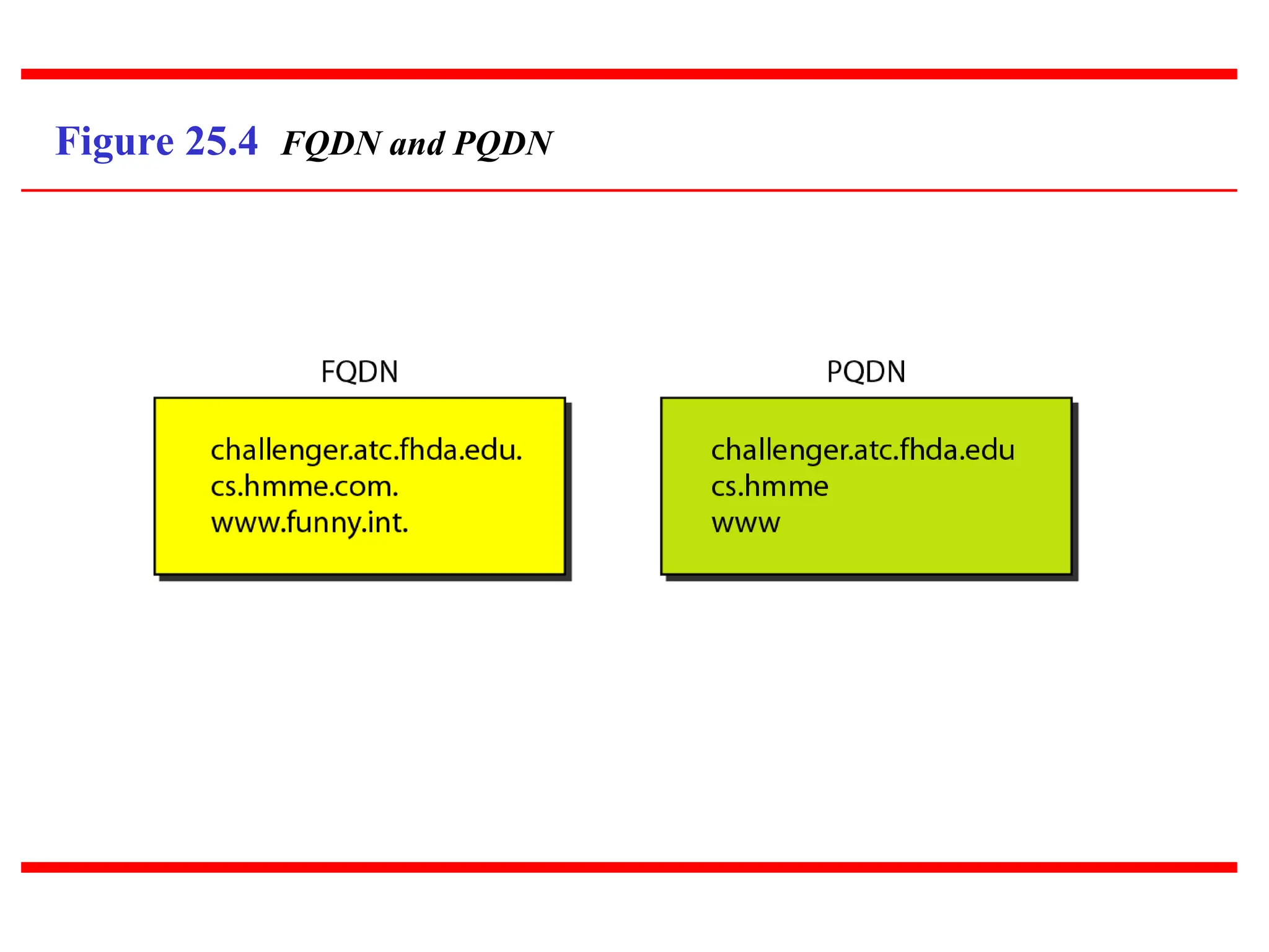 Figure 25.4 FQDN and PQDN 