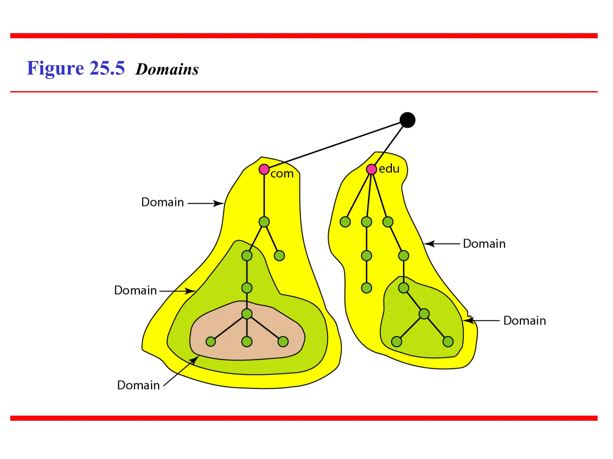 Figure 25.5 Domains 
