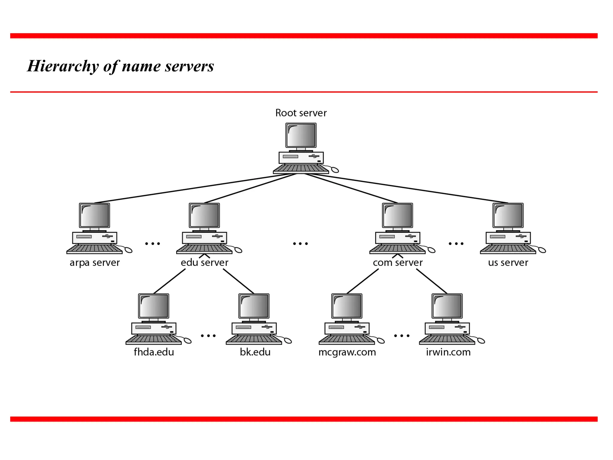 Hierarchy of name servers 